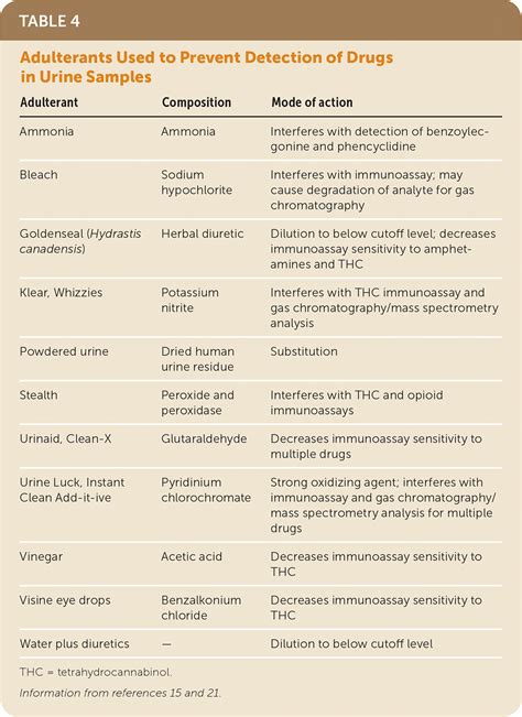 Urinary adulterants and drugs